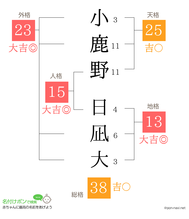 小鹿野 日凪大さんの姓名判断結果