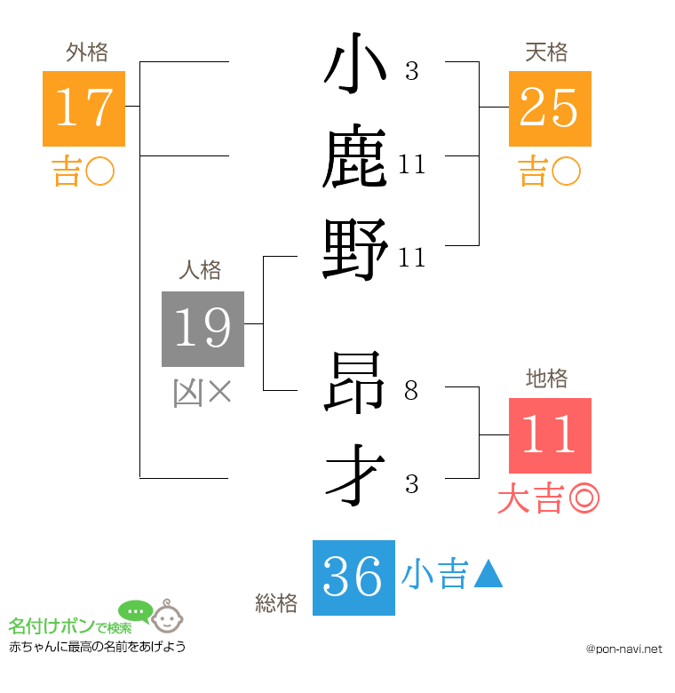 小鹿野 昂才さんの姓名判断結果