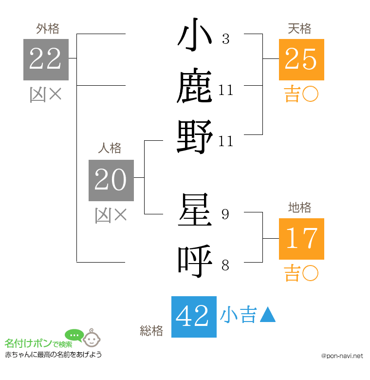 小鹿野 星呼さんの姓名判断結果