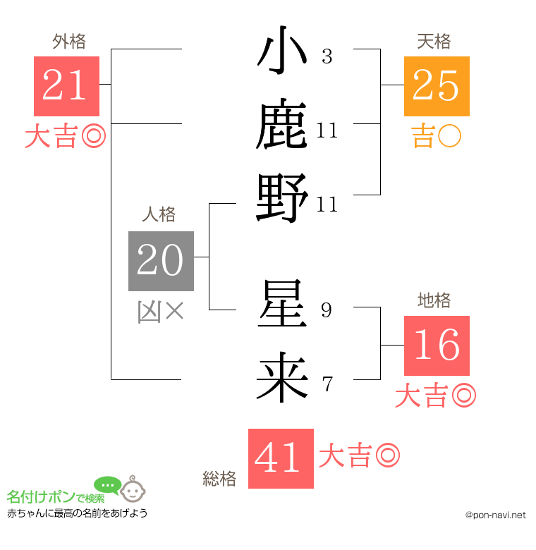 小鹿野 星来さんの姓名判断結果
