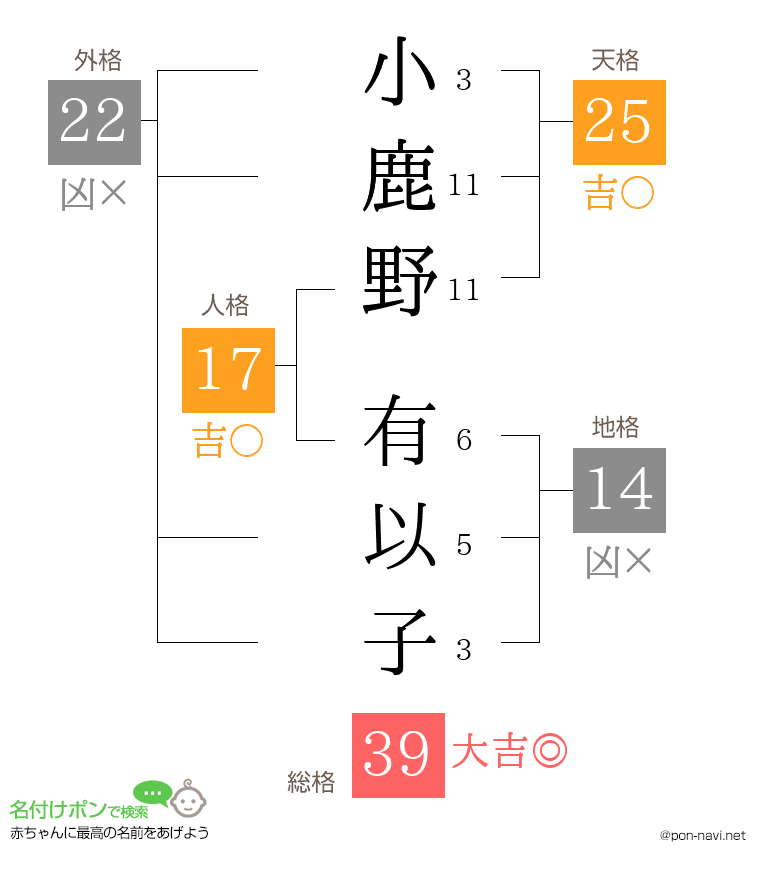 小鹿野 有以子さんの姓名判断結果