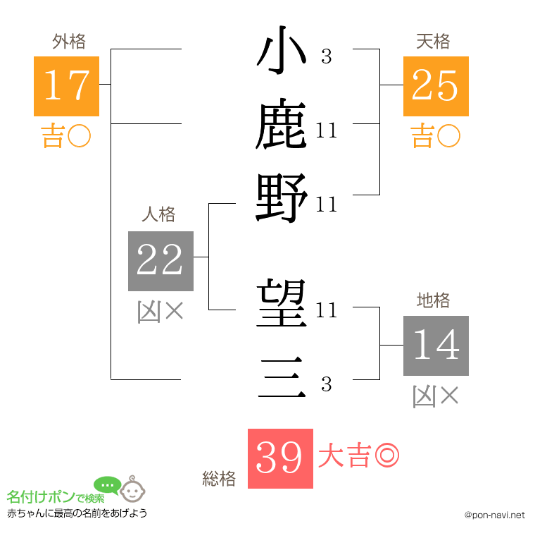小鹿野 望三さんの姓名判断結果