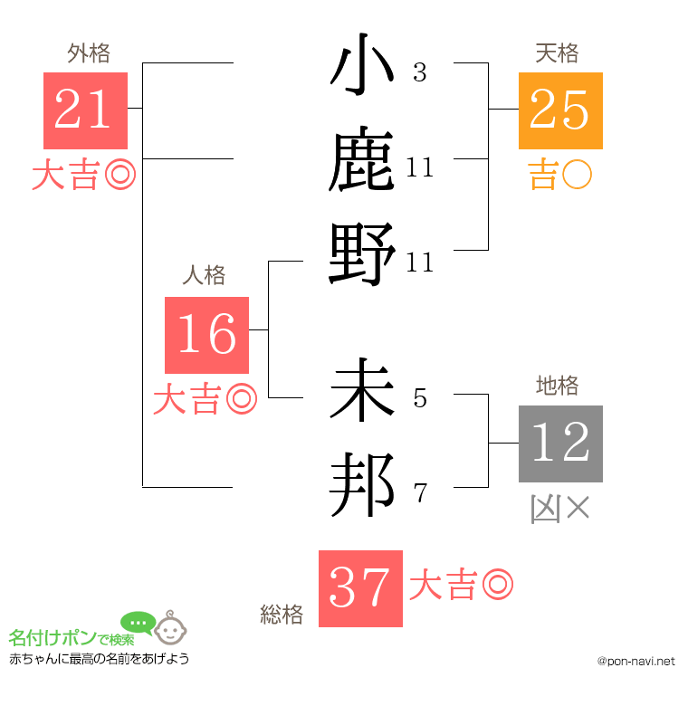 小鹿野 未邦さんの姓名判断結果