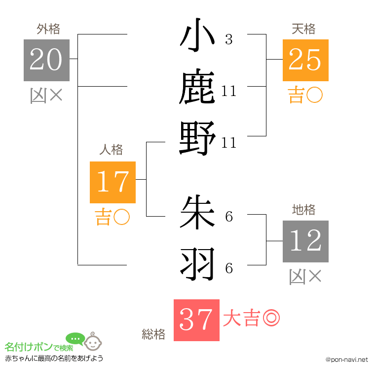 小鹿野 朱羽さんの姓名判断結果