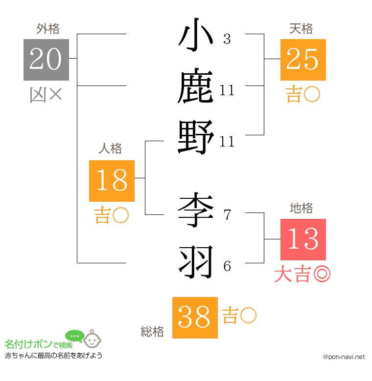 小鹿野 李羽さんの姓名判断結果