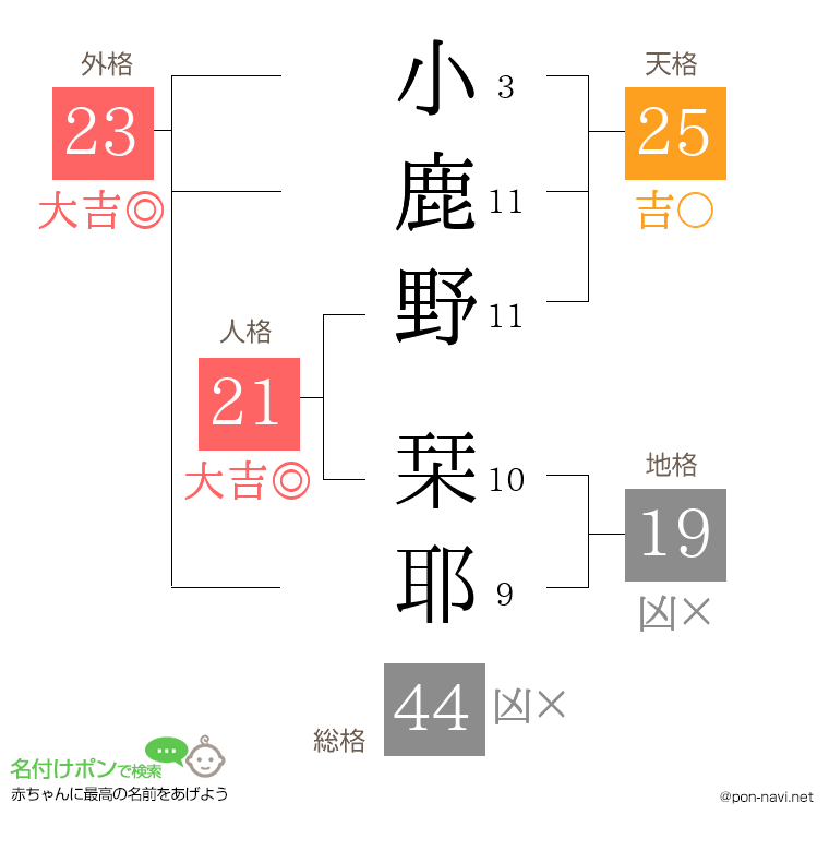 小鹿野 栞耶さんの姓名判断結果