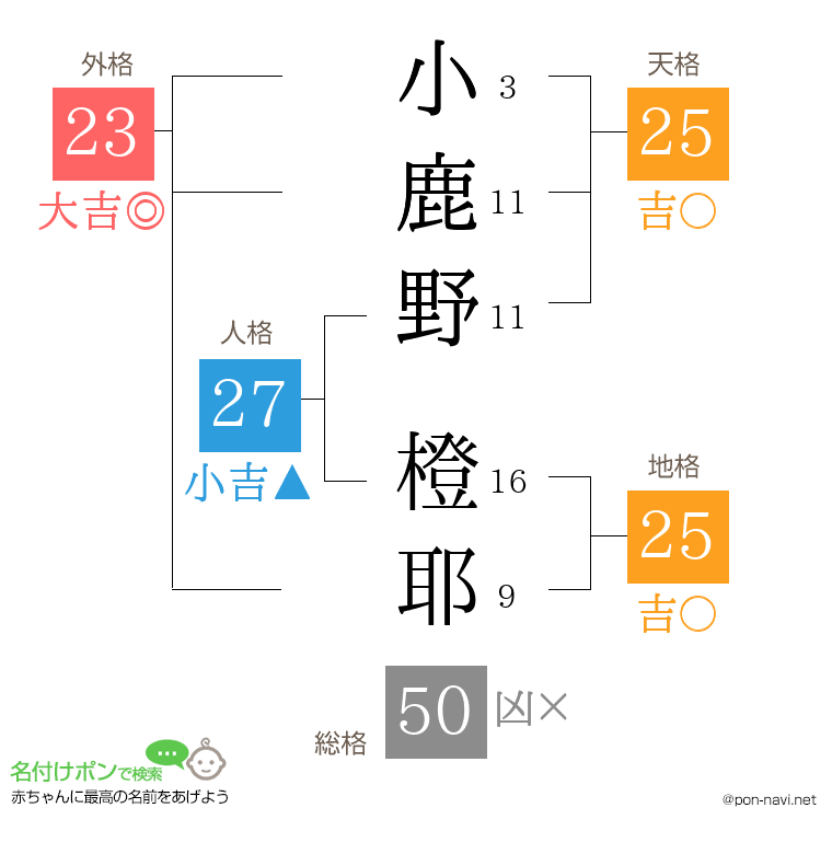 小鹿野 橙耶さんの姓名判断結果