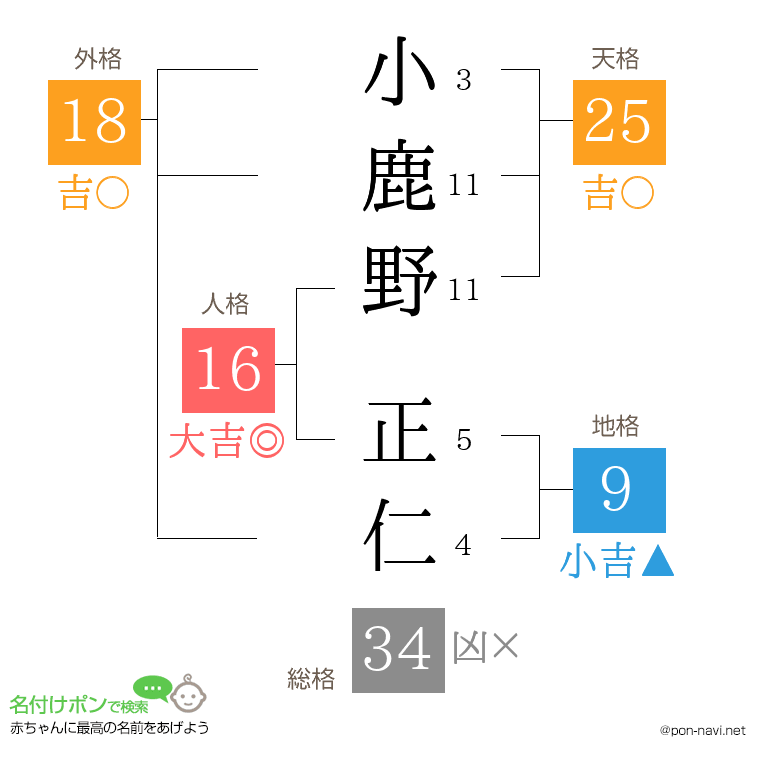 小鹿野 正仁さんの姓名判断結果