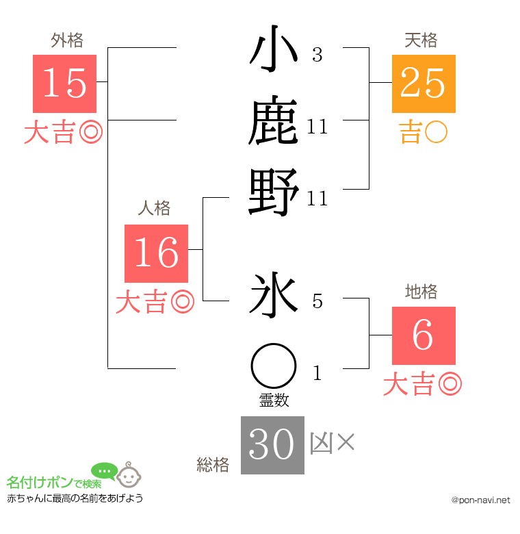 小鹿野 氷さんの姓名判断結果