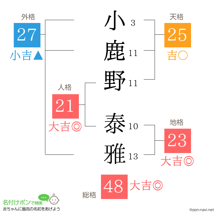 小鹿野 泰雅さんの姓名判断結果