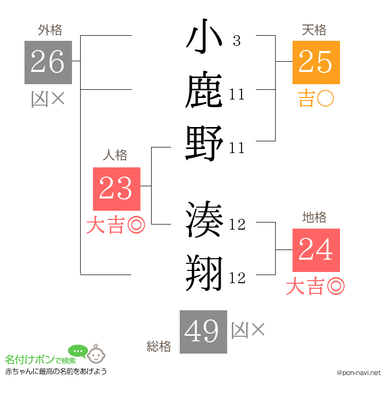 小鹿野 湊翔さんの姓名判断結果