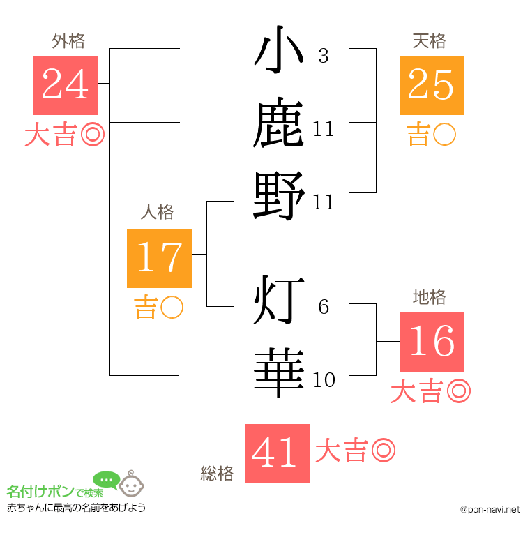 小鹿野 灯華さんの姓名判断結果