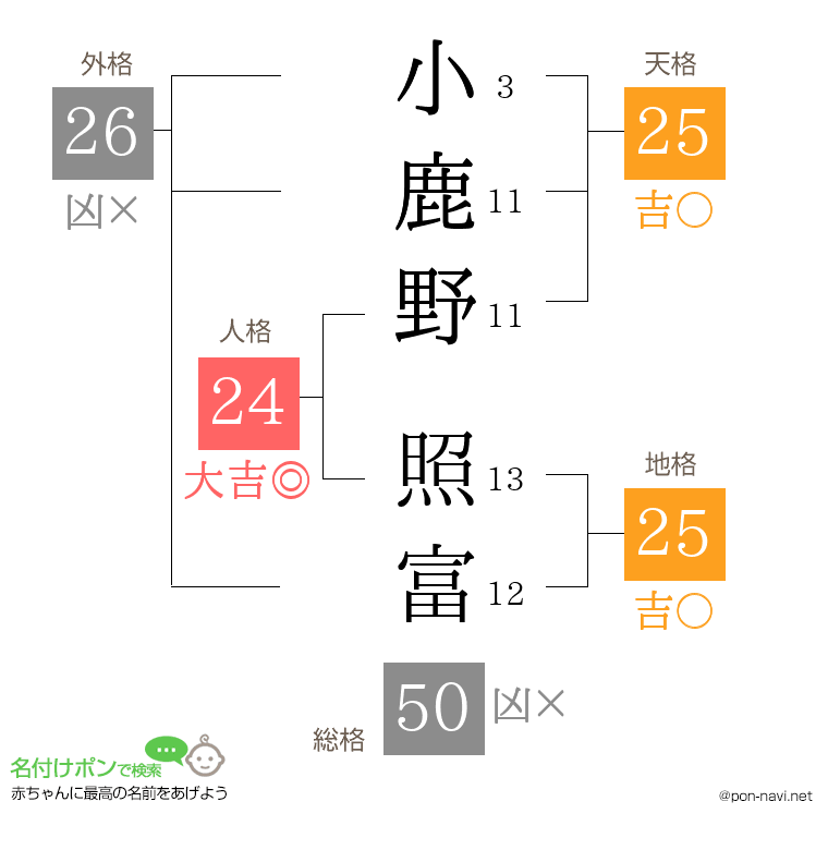 小鹿野 照富さんの姓名判断結果
