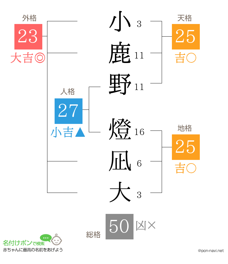 小鹿野 燈凪大さんの姓名判断結果