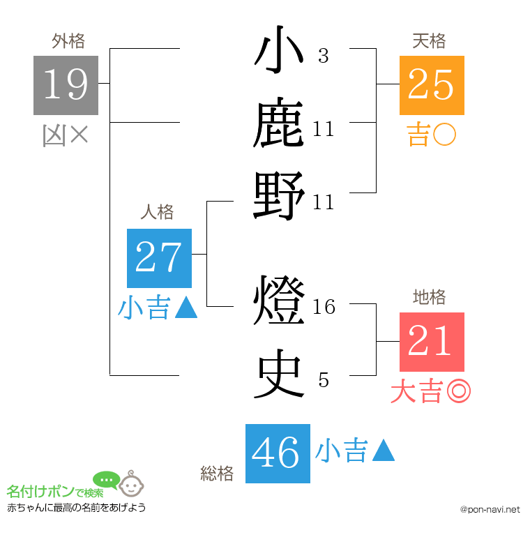小鹿野 燈史さんの姓名判断結果