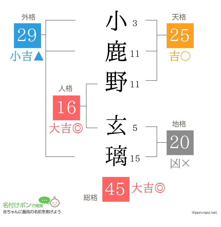 小鹿野 玄璃さんの姓名判断結果