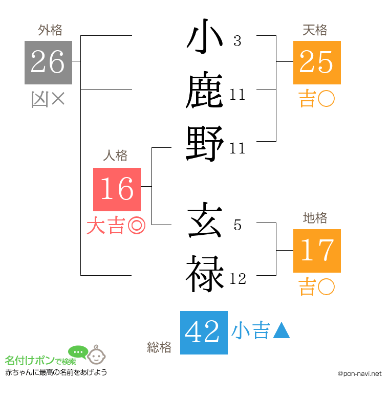 小鹿野 玄禄さんの姓名判断結果