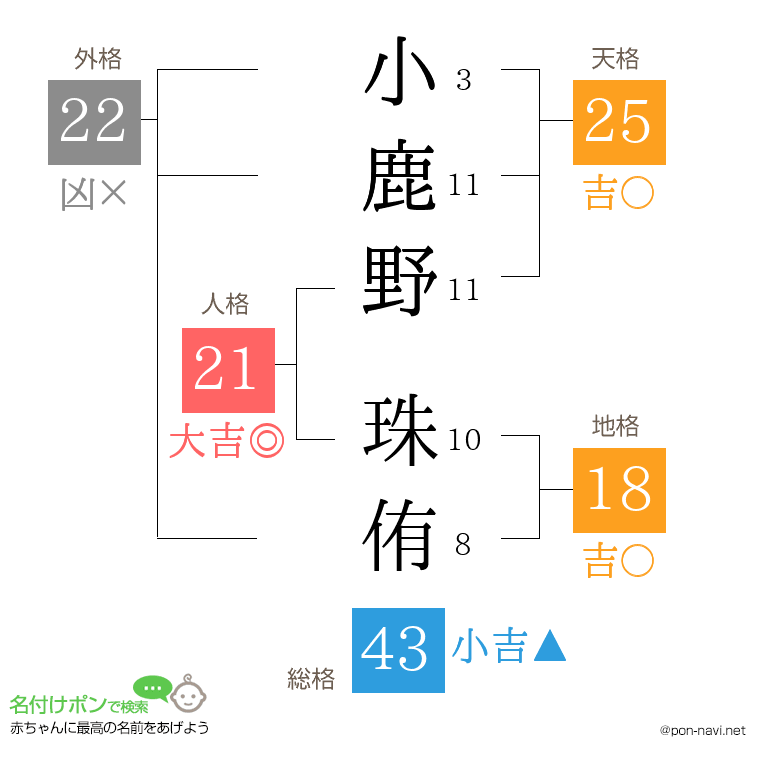 小鹿野 珠侑さんの姓名判断結果