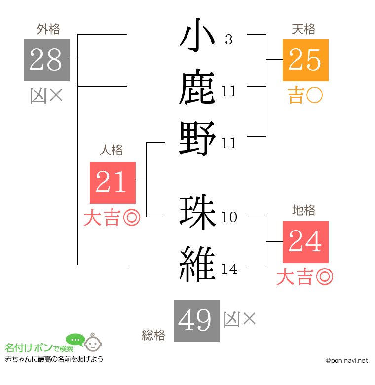 小鹿野 珠維さんの姓名判断結果