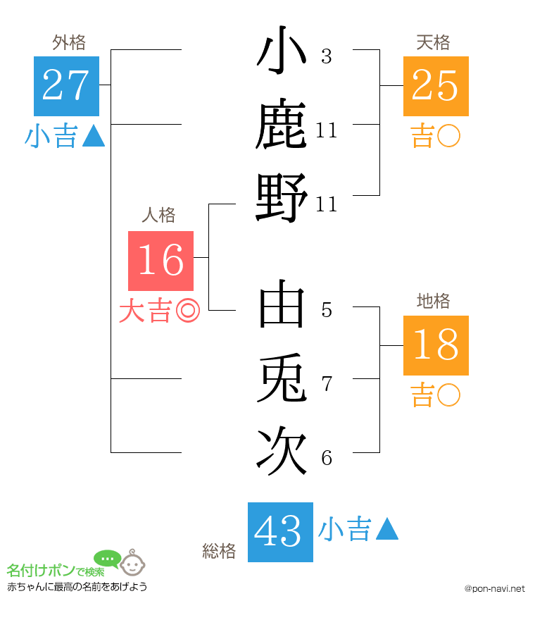 小鹿野 由兎次さんの姓名判断結果