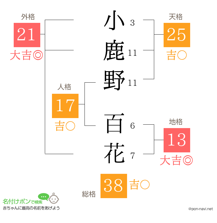 小鹿野 百花さんの姓名判断結果
