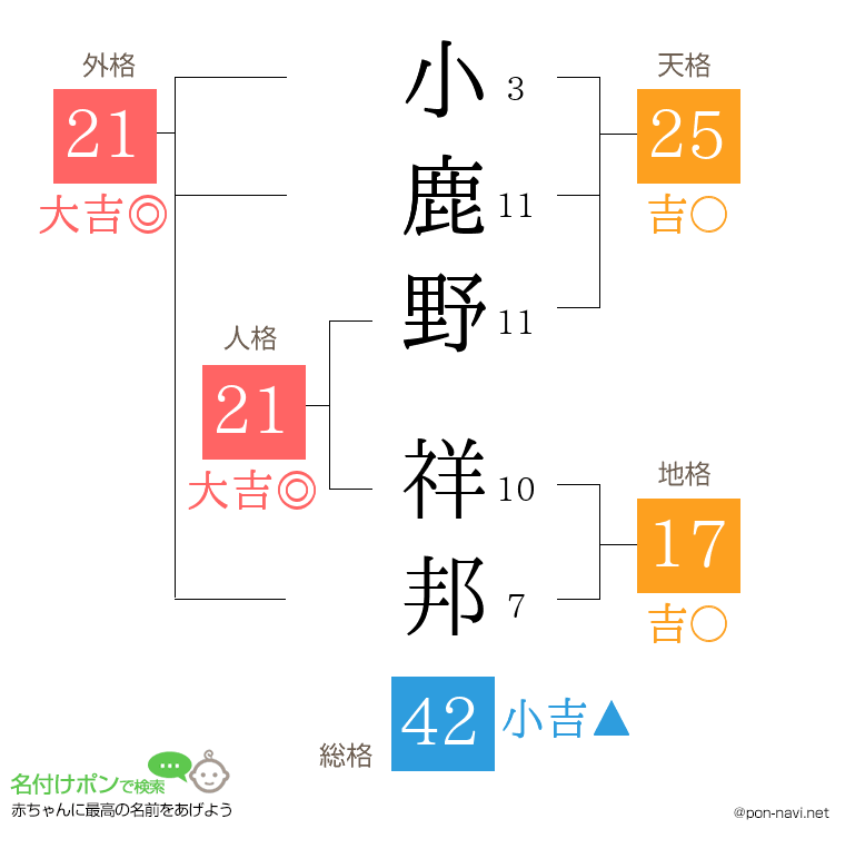 小鹿野 祥邦さんの姓名判断結果