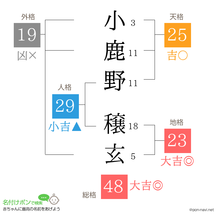 小鹿野 穣玄さんの姓名判断結果