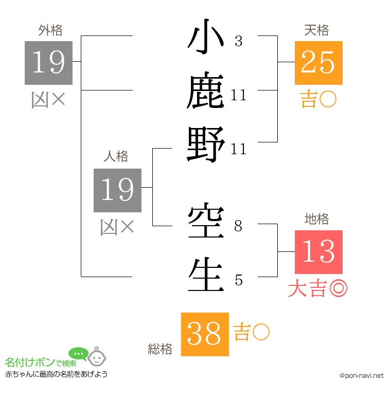 小鹿野 空生さんの姓名判断結果