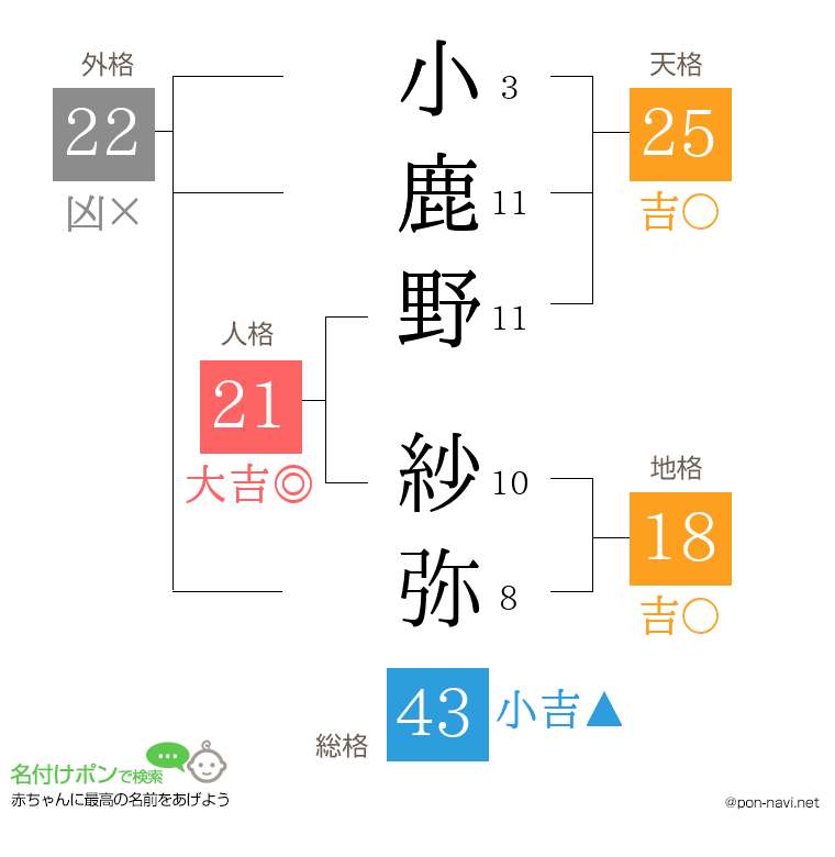 小鹿野 紗弥さんの姓名判断結果