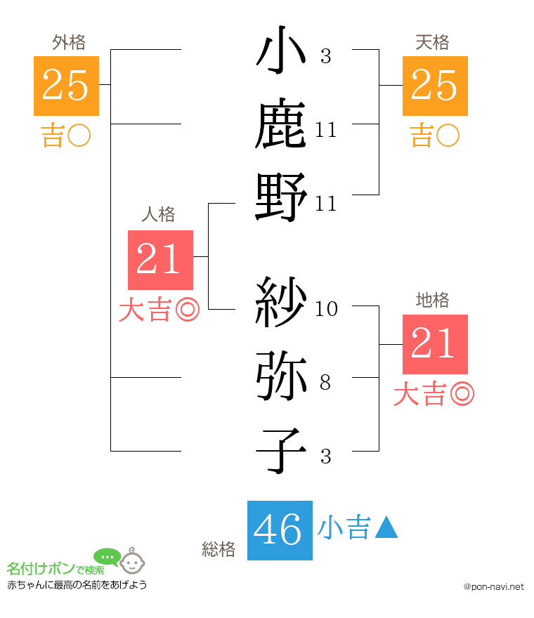 小鹿野 紗弥子さんの姓名判断結果