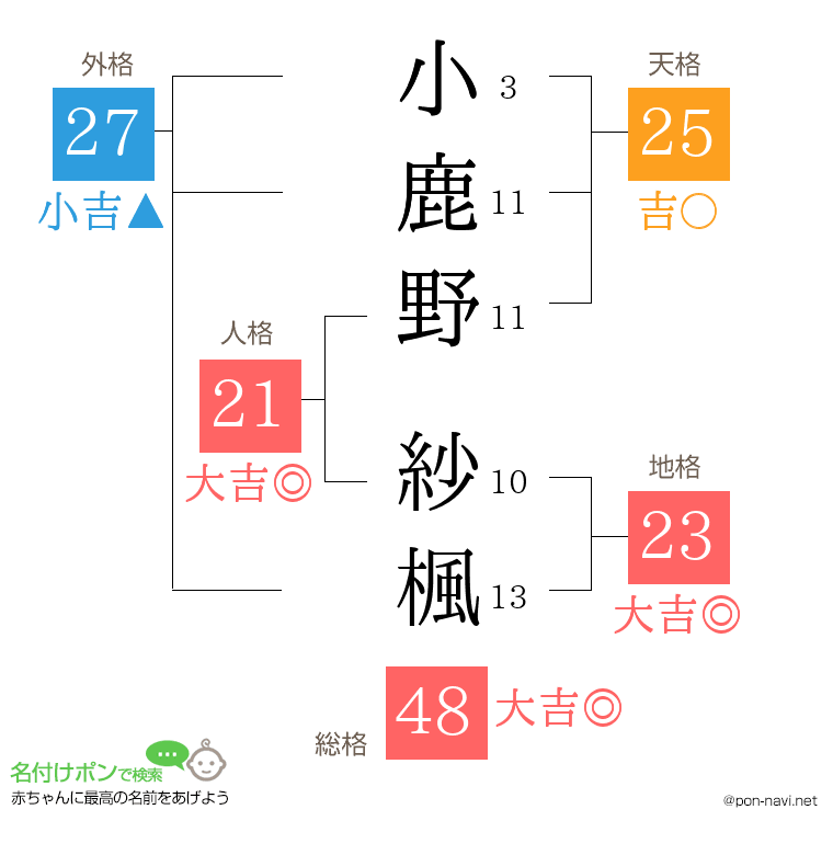 小鹿野 紗楓さんの姓名判断結果