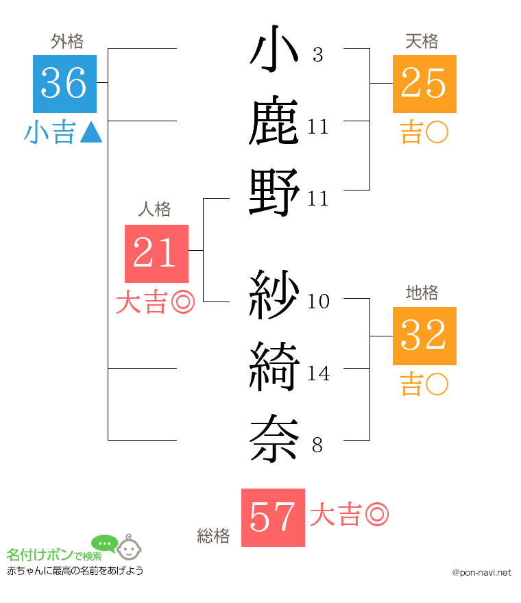 小鹿野 紗綺奈さんの姓名判断結果