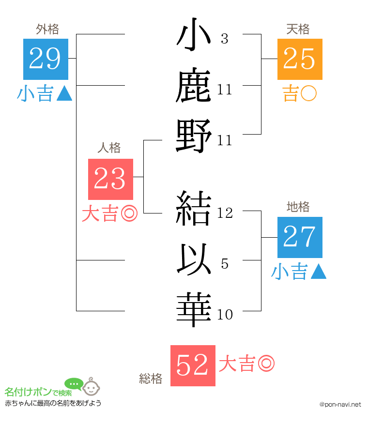 小鹿野 結以華さんの姓名判断結果