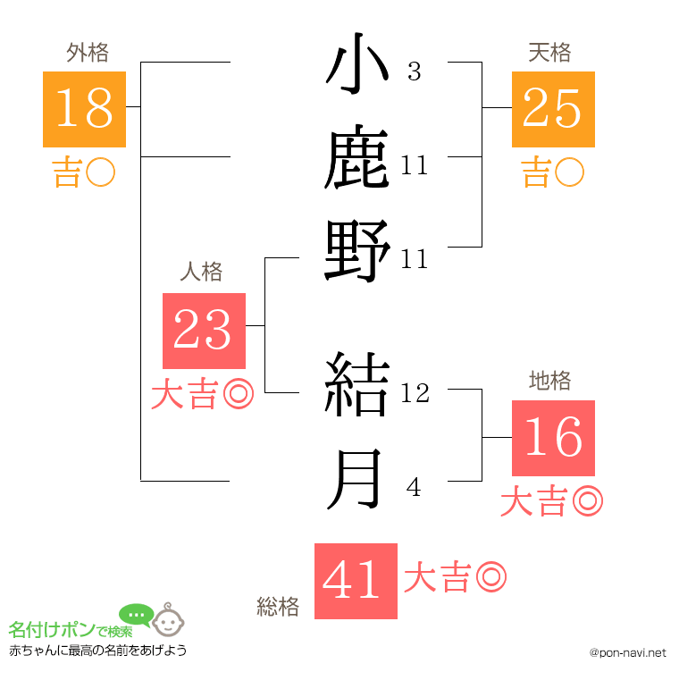 小鹿野 結月さんの姓名判断結果