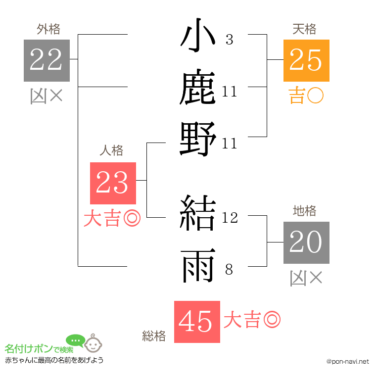小鹿野 結雨さんの姓名判断結果