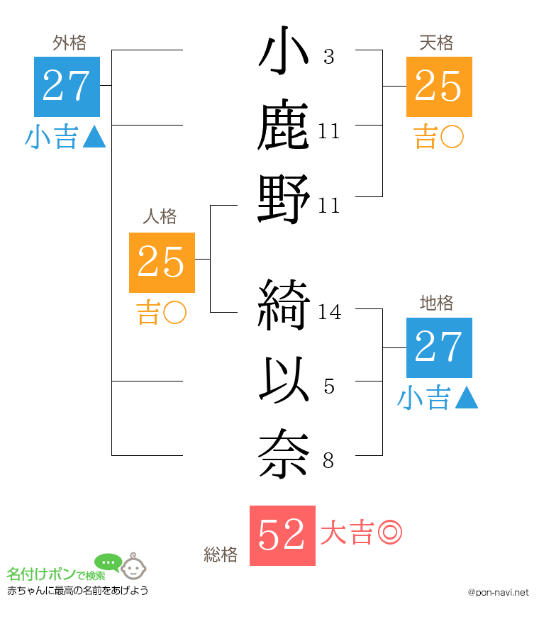 小鹿野 綺以奈さんの姓名判断結果