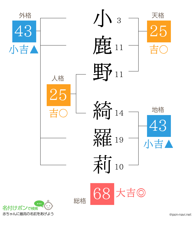 小鹿野 綺羅莉さんの姓名判断結果