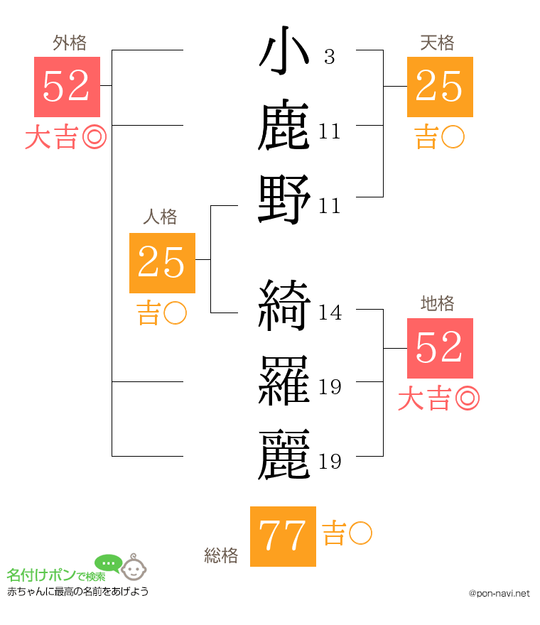 小鹿野 綺羅麗さんの姓名判断結果