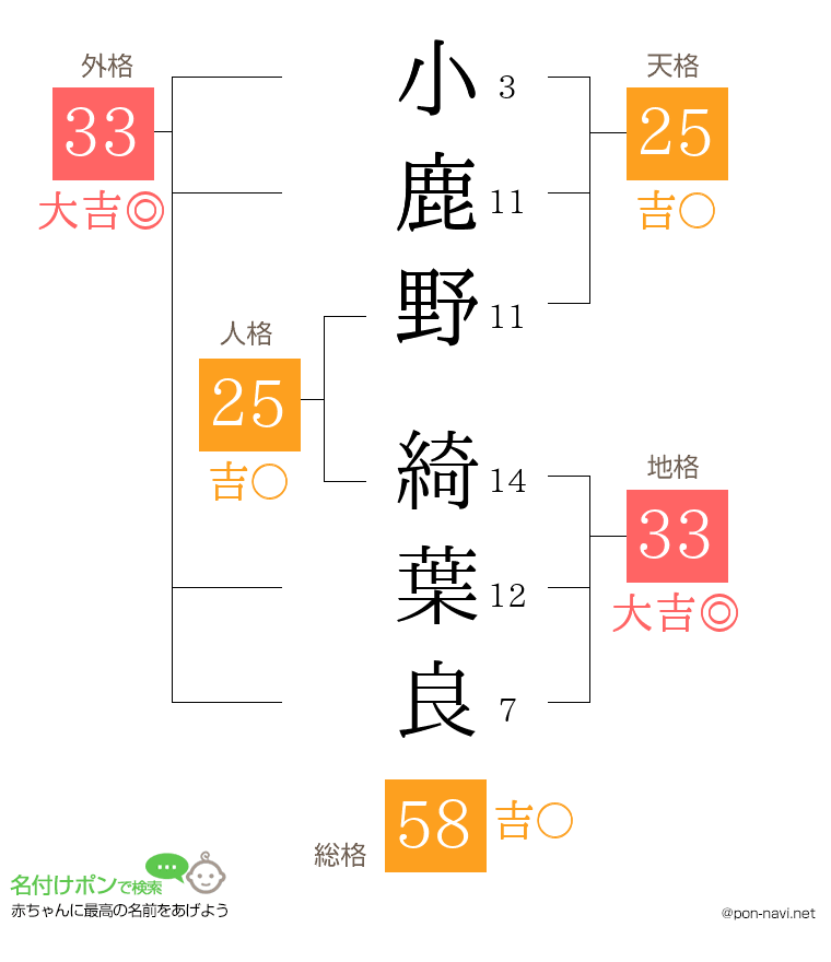 小鹿野 綺葉良さんの姓名判断結果