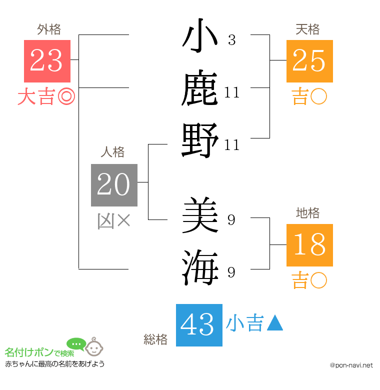 小鹿野 美海さんの姓名判断結果