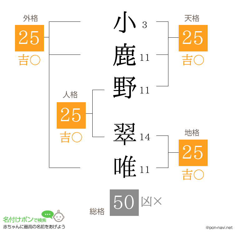 小鹿野 翠唯さんの姓名判断結果