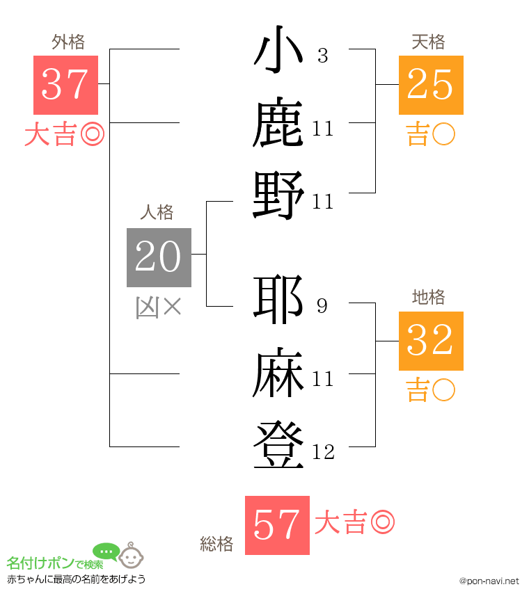 小鹿野 耶麻登さんの姓名判断結果