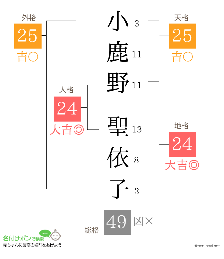 小鹿野 聖依子さんの姓名判断結果