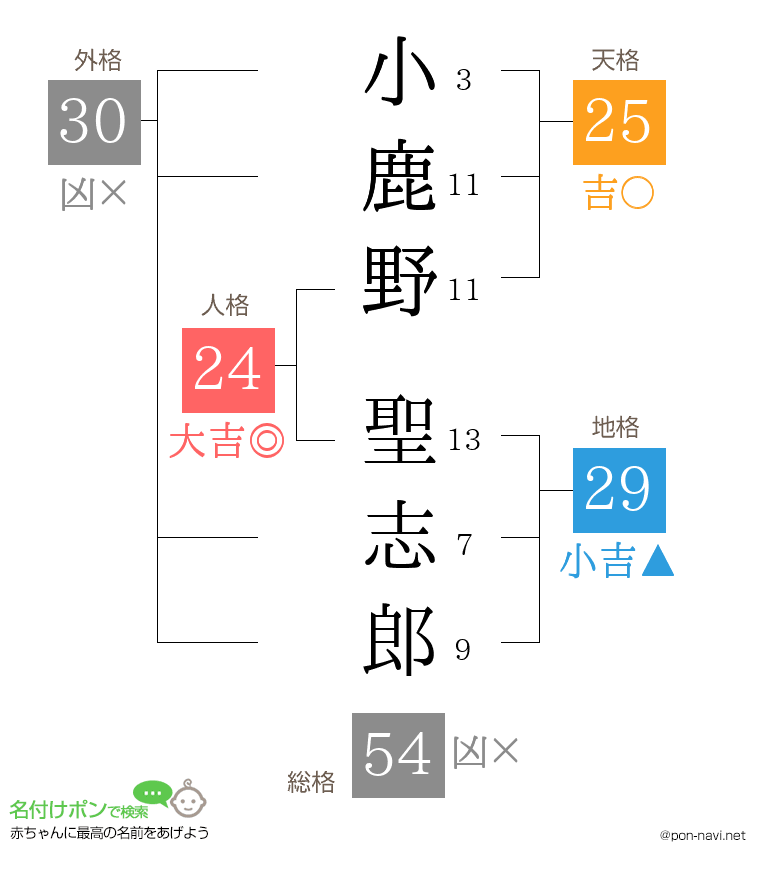 小鹿野 聖志郎さんの姓名判断結果