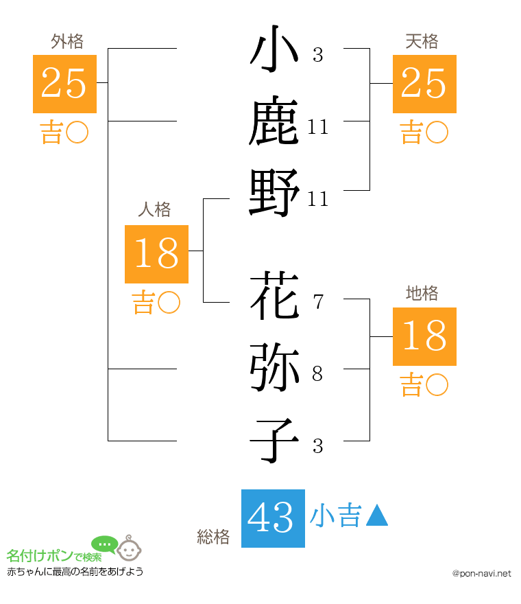 小鹿野 花弥子さんの姓名判断結果