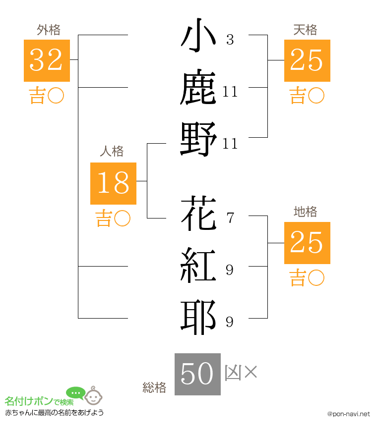 小鹿野 花紅耶さんの姓名判断結果