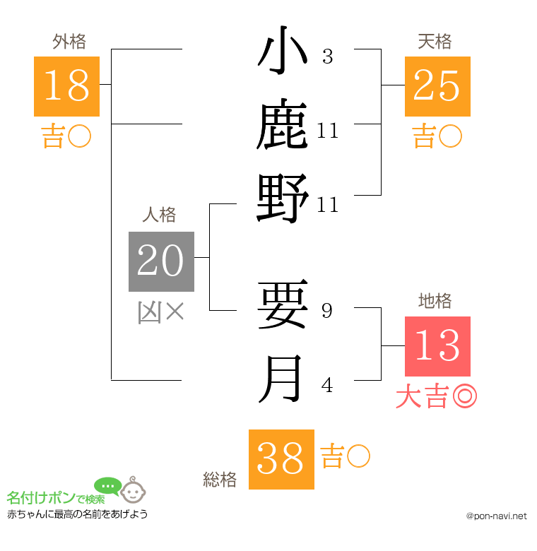 小鹿野 要月さんの姓名判断結果