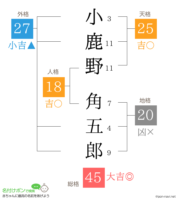 小鹿野 角五郎さんの姓名判断結果