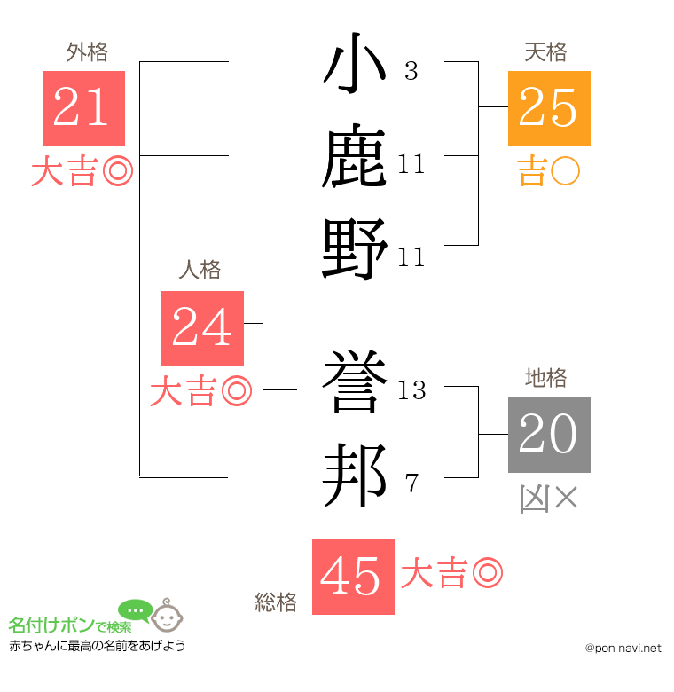 小鹿野 誉邦さんの姓名判断結果
