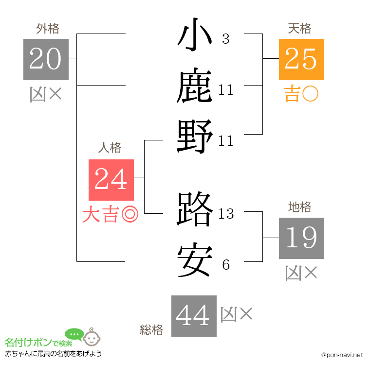 小鹿野 路安さんの姓名判断結果